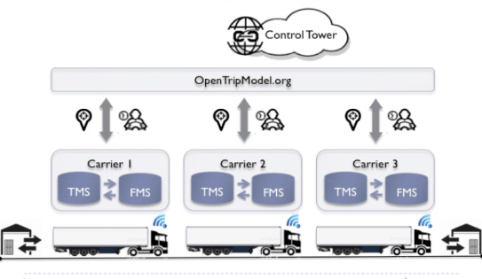 ControlTowerTransport